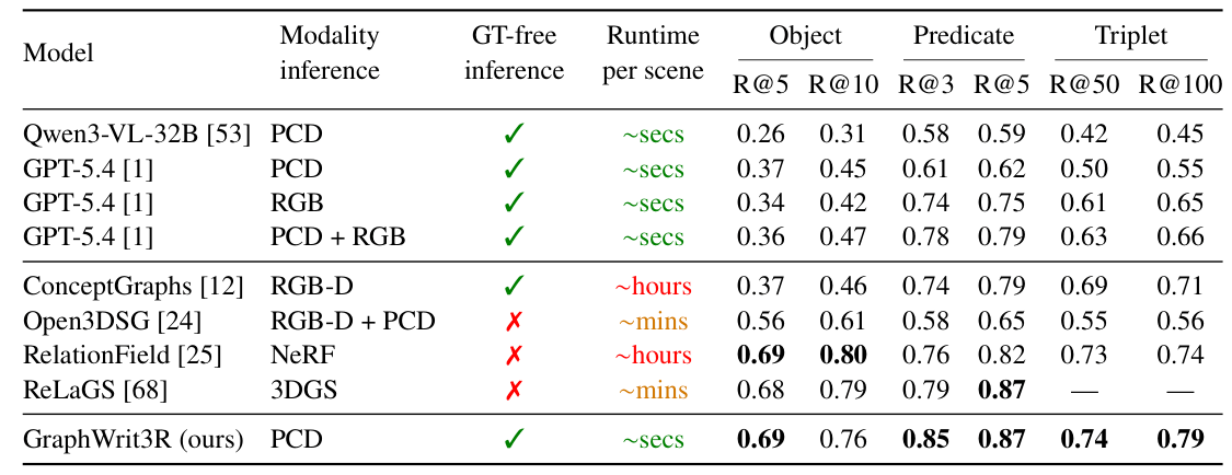 Scene graph evaluation on RIO10